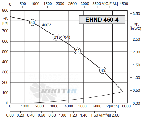 Rosenberg EHND 450-4 R - описание, технические характеристики, графики